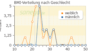 Graph: BMI-Verteilung bei Tebonin nach Geschlecht