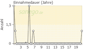 Graph: Einnahmedauer von Tebonin