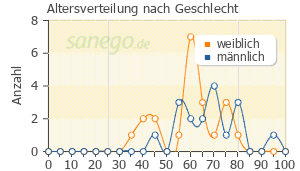 Graph: Altersverteilung bei Tegretal nach Geschlecht