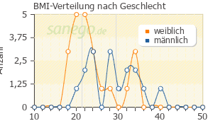 Graph: BMI-Verteilung bei Tegretal nach Geschlecht