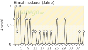 Graph: Einnahmedauer von Tegretal