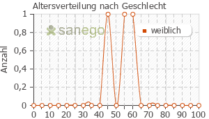 Graph: Altersverteilung bei Telmisartan Hexal nach Geschlecht