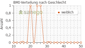 Graph: BMI-Verteilung bei Telmisartan Hexal nach Geschlecht