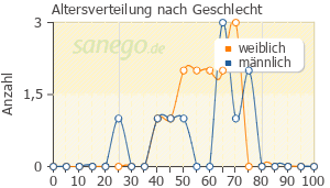 Graph: Altersverteilung bei Temgesic nach Geschlecht
