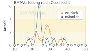 Graph: BMI-Verteilung bei Temgesic nach Geschlecht