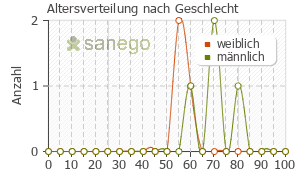 Graph: Altersverteilung bei Tensoflux nach Geschlecht