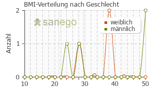 Graph: BMI-Verteilung bei Tensoflux nach Geschlecht