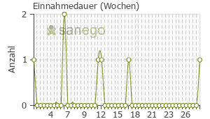 Graph: Einnahmedauer von Tensoflux