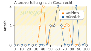 Graph: Altersverteilung bei TerbiGALEN nach Geschlecht