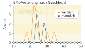 Graph: BMI-Verteilung bei TerbiGALEN nach Geschlecht