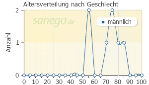 Graph: Altersverteilung bei Terbinafin nach Geschlecht