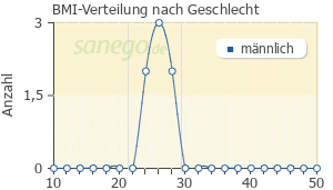 Graph: BMI-Verteilung bei Terbinafin nach Geschlecht