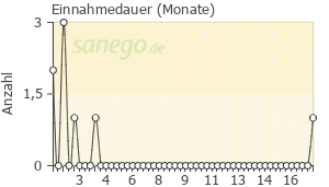 Graph: Einnahmedauer von Terbinafin
