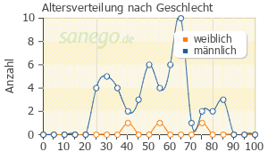 Graph: Altersverteilung bei Testogel nach Geschlecht