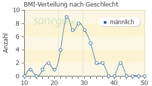 Graph: BMI-Verteilung bei Testogel nach Geschlecht