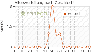 Graph: Altersverteilung bei Testostack nach Geschlecht