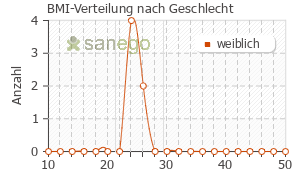 Graph: BMI-Verteilung bei Testostack nach Geschlecht
