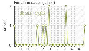 Graph: Einnahmedauer von Testostack
