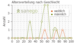Graph: Altersverteilung bei Testosteron nach Geschlecht
