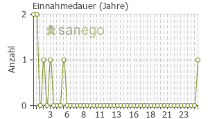 Graph: Einnahmedauer von Testosteron