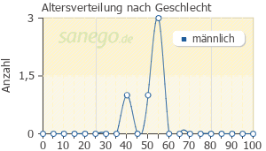 Graph: Altersverteilung bei Testoviron nach Geschlecht
