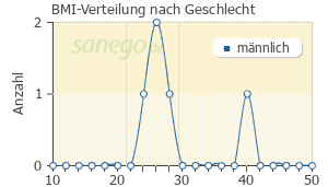 Graph: BMI-Verteilung bei Testoviron nach Geschlecht