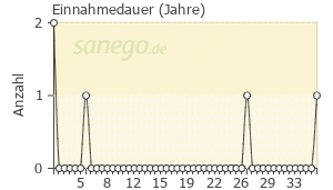 Graph: Einnahmedauer von Testoviron