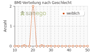Graph: BMI-Verteilung bei Tetagam nach Geschlecht