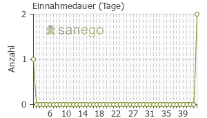 Graph: Einnahmedauer von Tetagam
