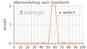 Graph: Altersverteilung bei Tetra-Gelomyrtol nach Geschlecht