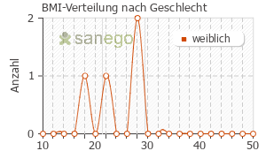 Graph: BMI-Verteilung bei Tetra-Gelomyrtol nach Geschlecht