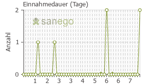 Graph: Einnahmedauer von Tetra-Gelomyrtol