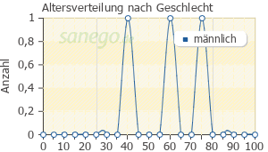 Graph: Altersverteilung bei Tetracyclin nach Geschlecht