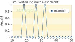 Graph: BMI-Verteilung bei Tetracyclin nach Geschlecht