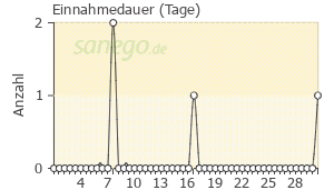 Graph: Einnahmedauer von Tetracyclin
