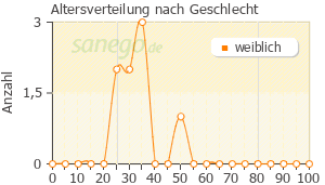 Graph: Altersverteilung bei Tetralysal nach Geschlecht