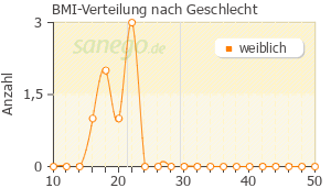 Graph: BMI-Verteilung bei Tetralysal nach Geschlecht