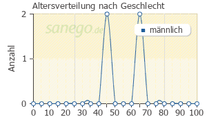 Graph: Altersverteilung bei Tetrazep-CT nach Geschlecht