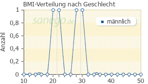Graph: BMI-Verteilung bei Tetrazep-CT nach Geschlecht