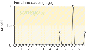 Graph: Einnahmedauer von Tetrazep-CT