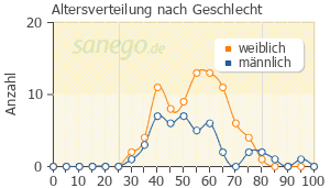 Graph: Altersverteilung bei Tetrazepam nach Geschlecht