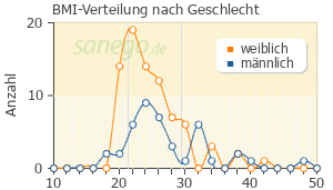 Graph: BMI-Verteilung bei Tetrazepam nach Geschlecht