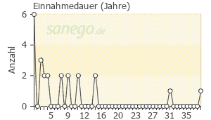 Graph: Einnahmedauer von Tetrazepam