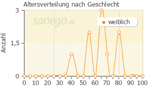 Graph: Altersverteilung bei Teufelskralle nach Geschlecht