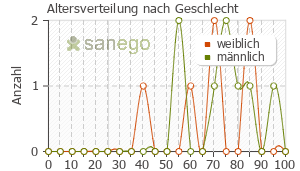 Graph: Altersverteilung bei Teveten nach Geschlecht