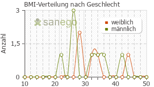 Graph: BMI-Verteilung bei Teveten nach Geschlecht