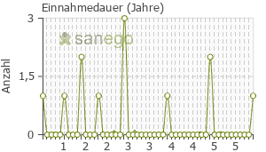 Graph: Einnahmedauer von Teveten