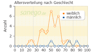 Graph: Altersverteilung bei Thiamazol nach Geschlecht