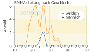 Graph: BMI-Verteilung bei Thiamazol nach Geschlecht