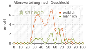 Graph: Altersverteilung bei Thomapyrin nach Geschlecht